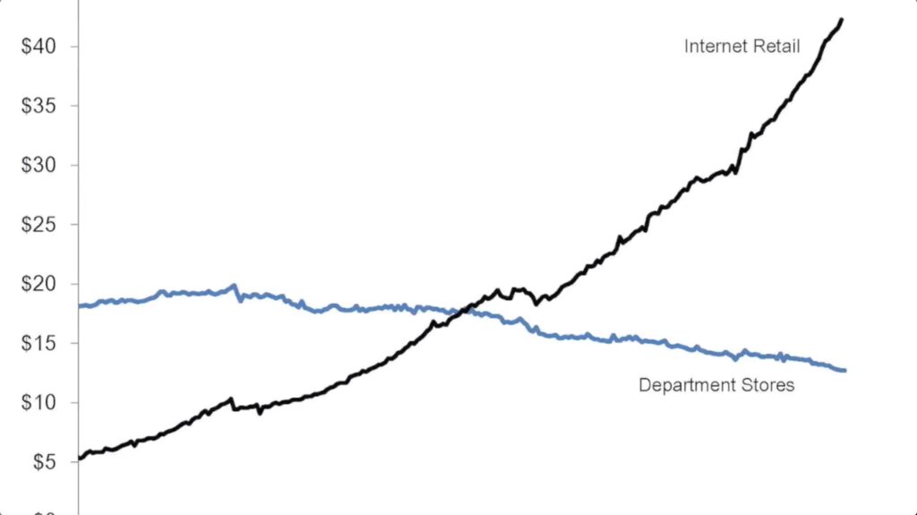 Internet-retail-vs-department-stores. Source: U.S. Census Bureau; BMP Private Bank Strategy Chart #0820
