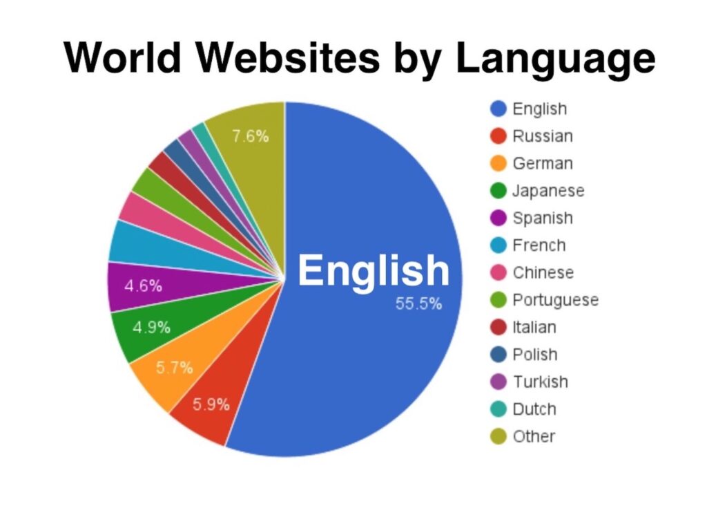 Most of the internet is in English. This is your golden opportunity if English is your second language.